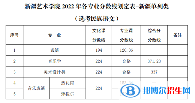 新疆艺术学院2022年各个专业录取分数线汇总