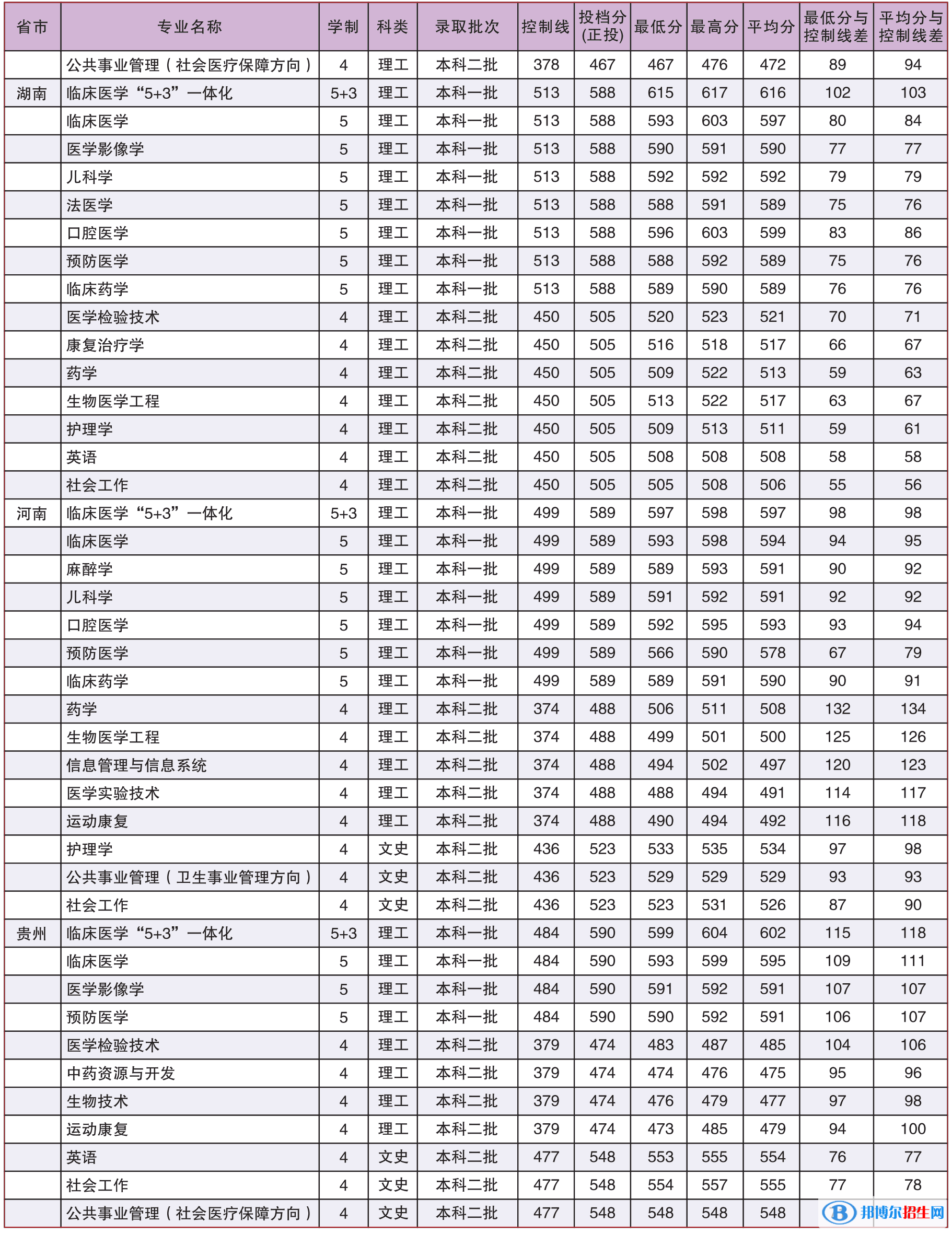 2022广西医科大学录取分数线一览表（含2020-2021历年）