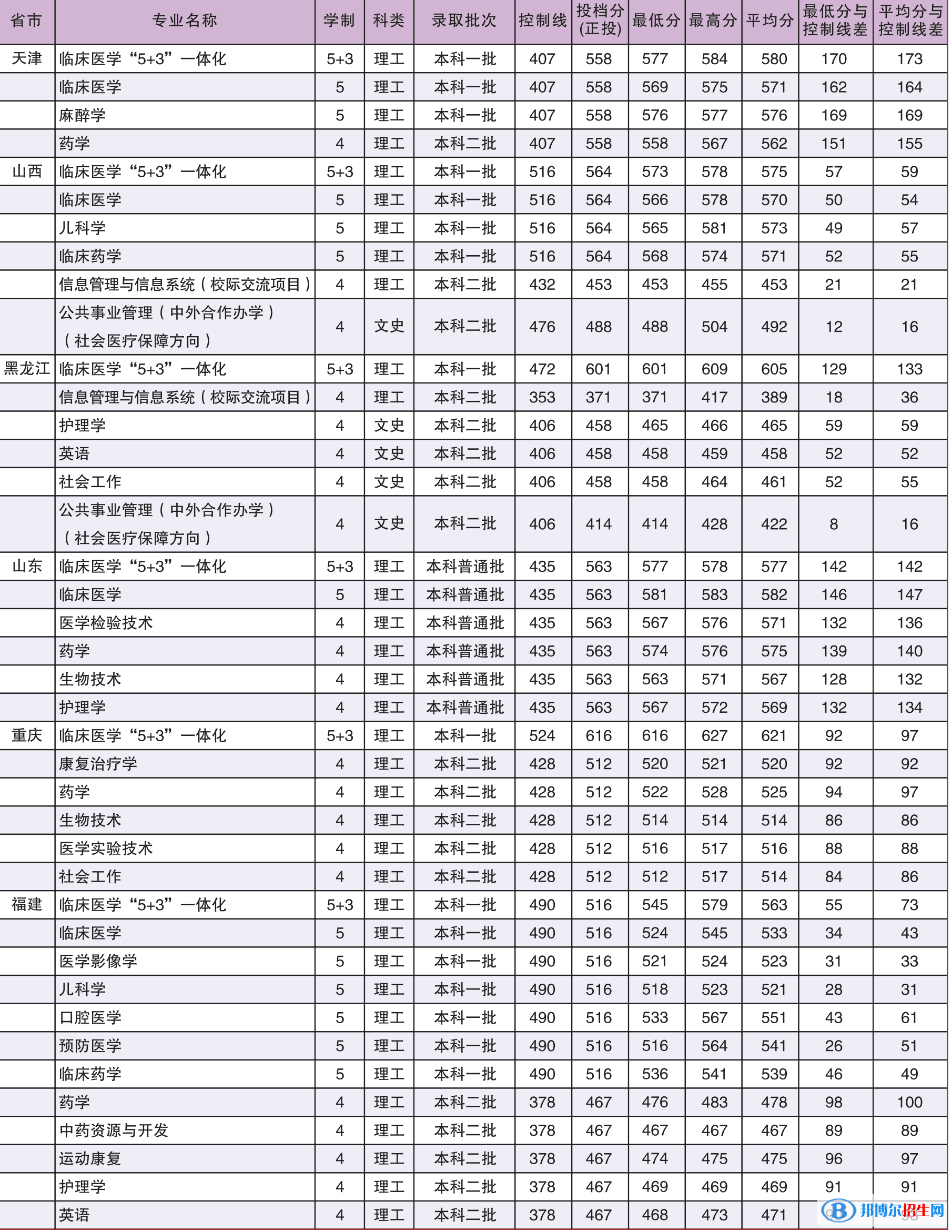 2022广西医科大学录取分数线一览表（含2020-2021历年）