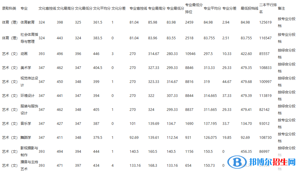 2022江西师范大学科学技术学院录取分数线一览表（含2020-2021历年）