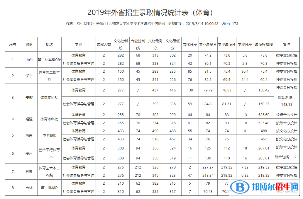 2022江西师范大学科学技术学院录取分数线一览表（含2020-2021历年）