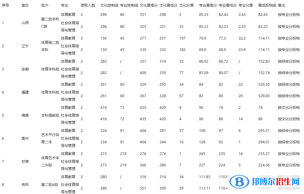 2022江西师范大学科学技术学院录取分数线一览表（含2020-2021历年）