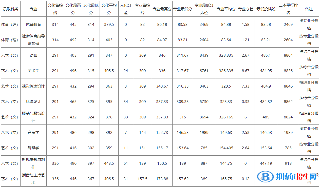 2022江西师范大学科学技术学院录取分数线一览表（含2020-2021历年）