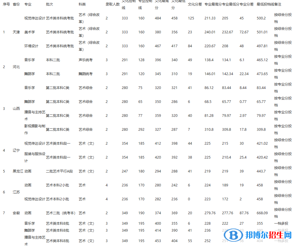 2022江西师范大学科学技术学院录取分数线一览表（含2020-2021历年）