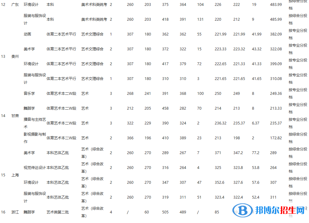 2022江西师范大学科学技术学院录取分数线一览表（含2020-2021历年）