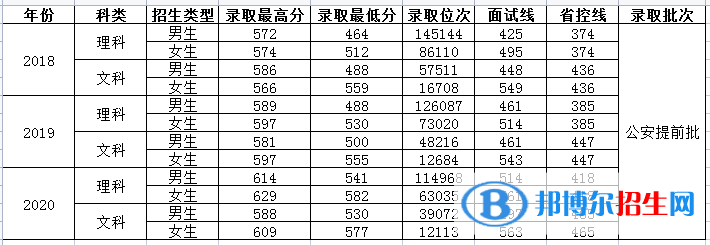 2022河南警察学院录取分数线一览表（含2020-2021历年）