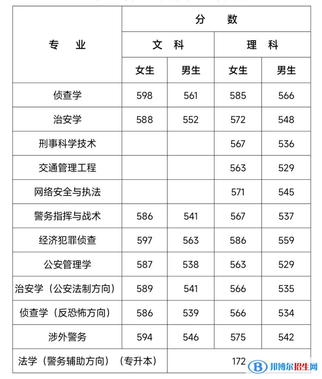 2022河南警察学院录取分数线一览表（含2020-2021历年）