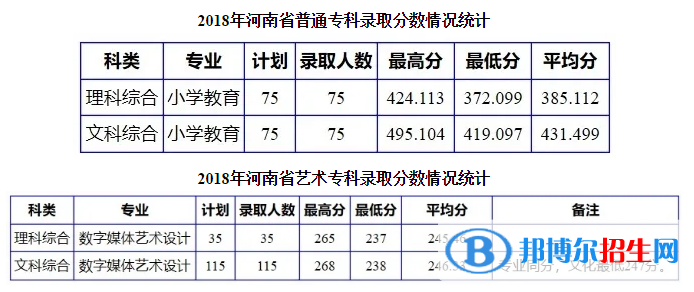 2022南阳理工学院录取分数线一览表（含2020-2021历年）