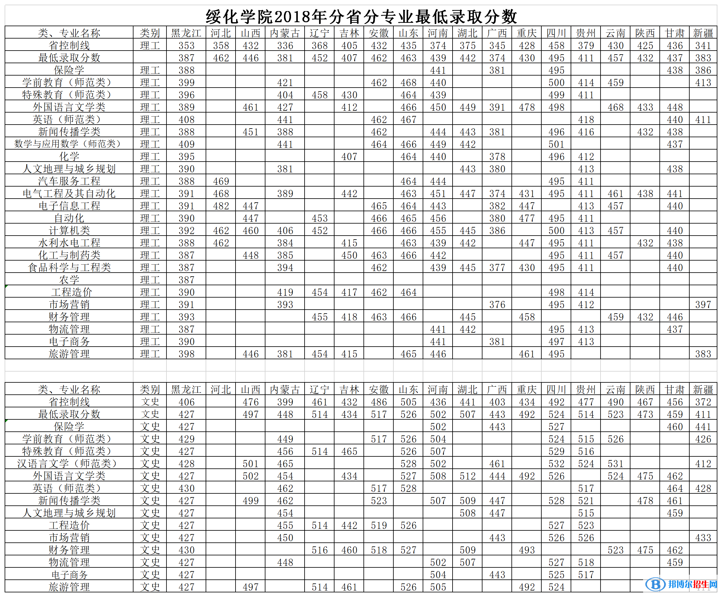 2022绥化学院录取分数线一览表（含2020-2021历年）