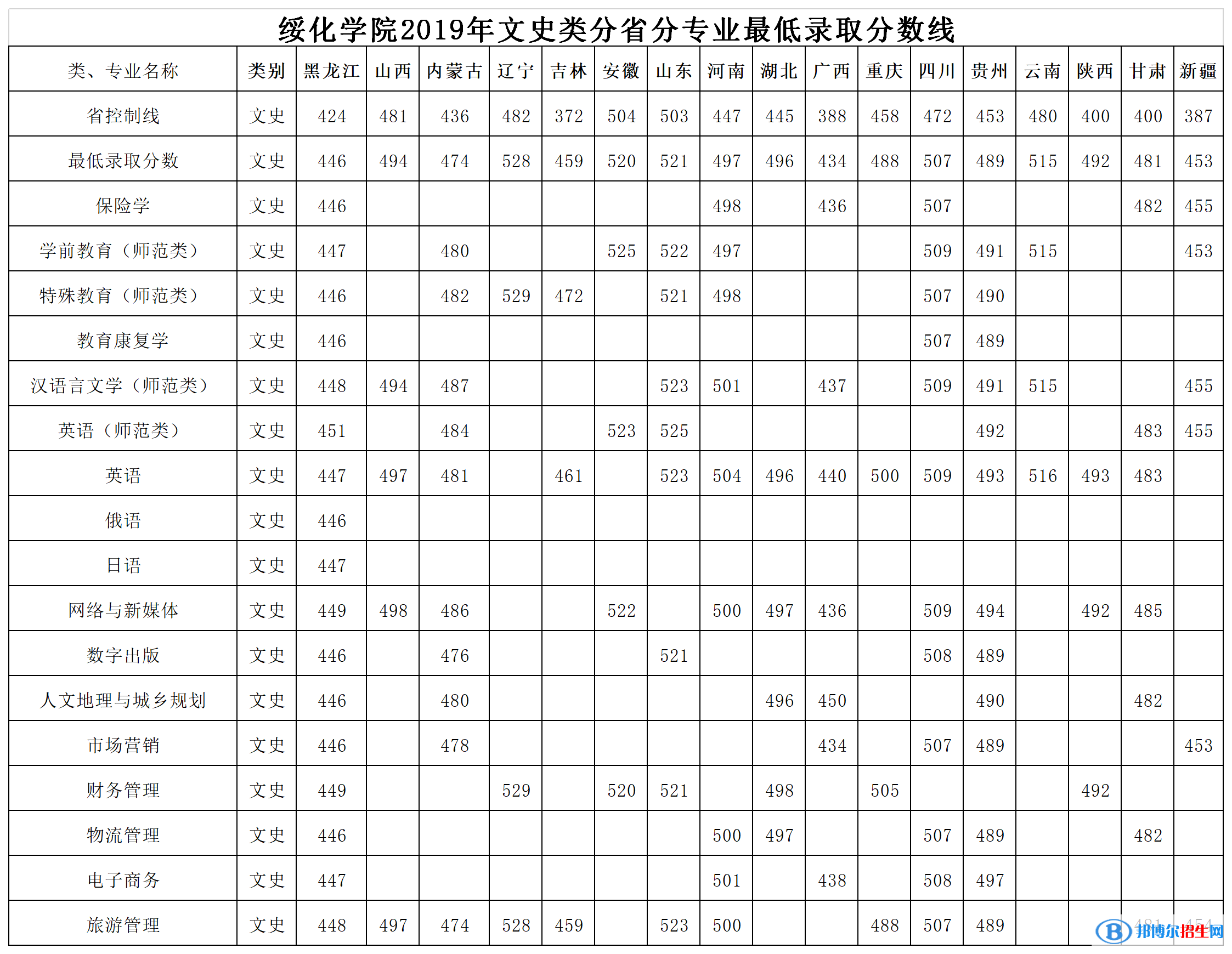 2022绥化学院录取分数线一览表（含2020-2021历年）