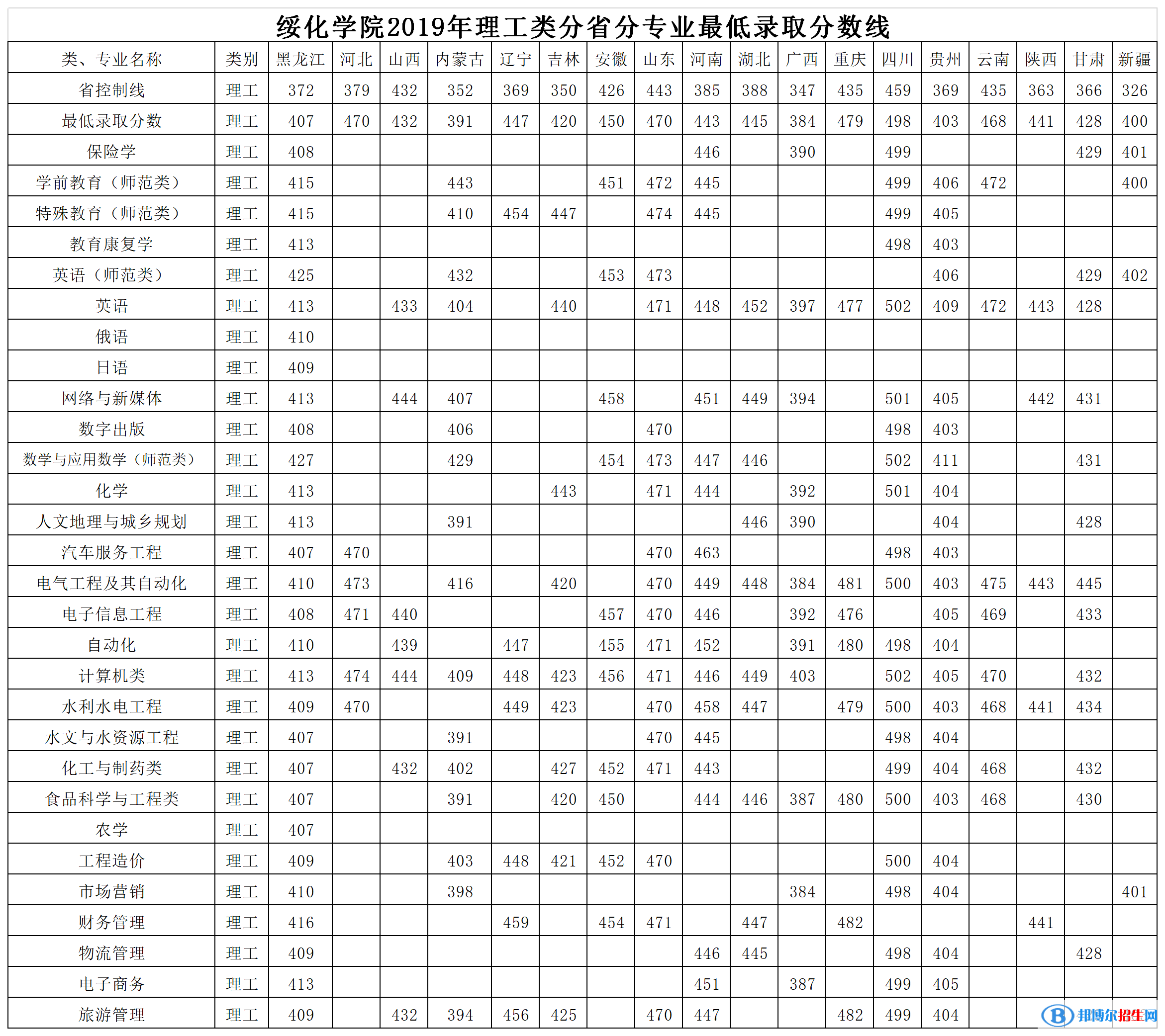 2022绥化学院录取分数线一览表（含2020-2021历年）