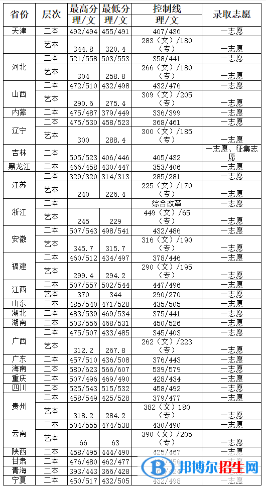 2022河南工程学院录取分数线一览表（含2020-2021历年）