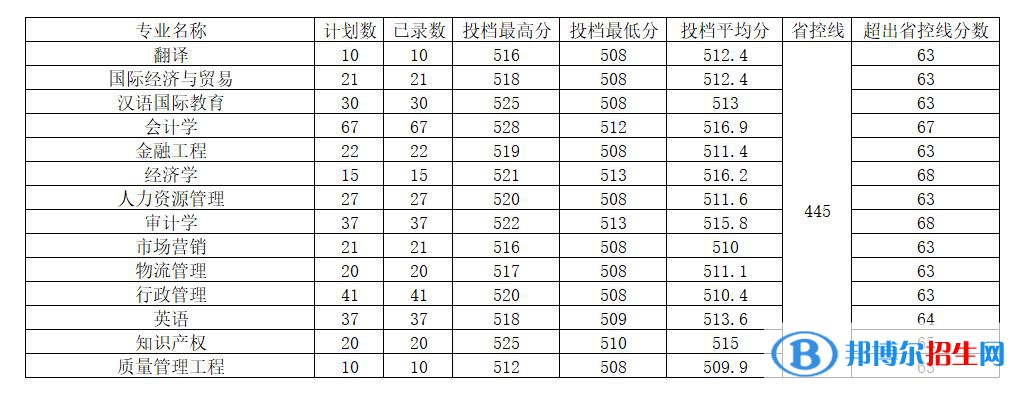 2022河南工程学院录取分数线一览表（含2020-2021历年）