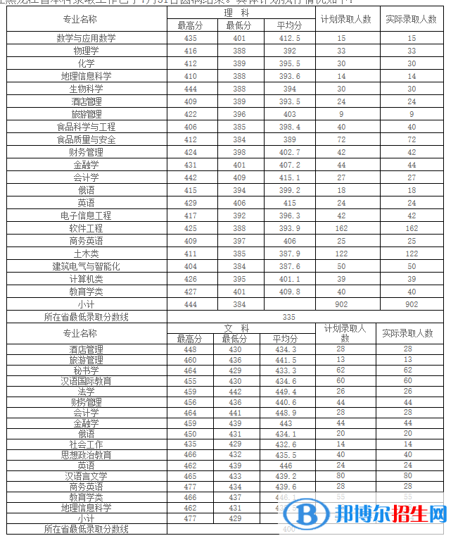 2022哈尔滨学院录取分数线一览表（含2020-2021历年）