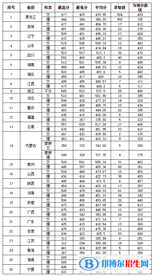 2022哈尔滨学院录取分数线一览表（含2020-2021历年）