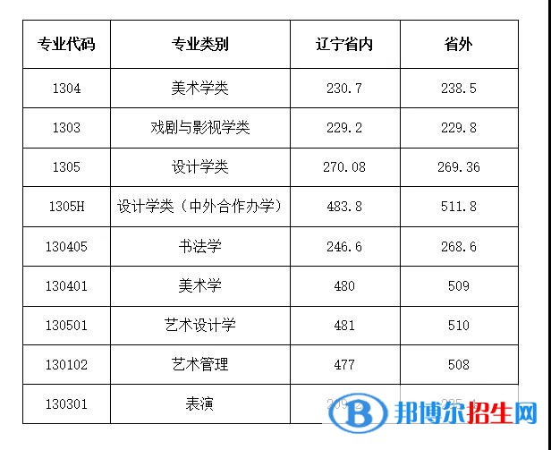 2022鲁迅美术学院录取分数线一览表（含2020-2021历年）