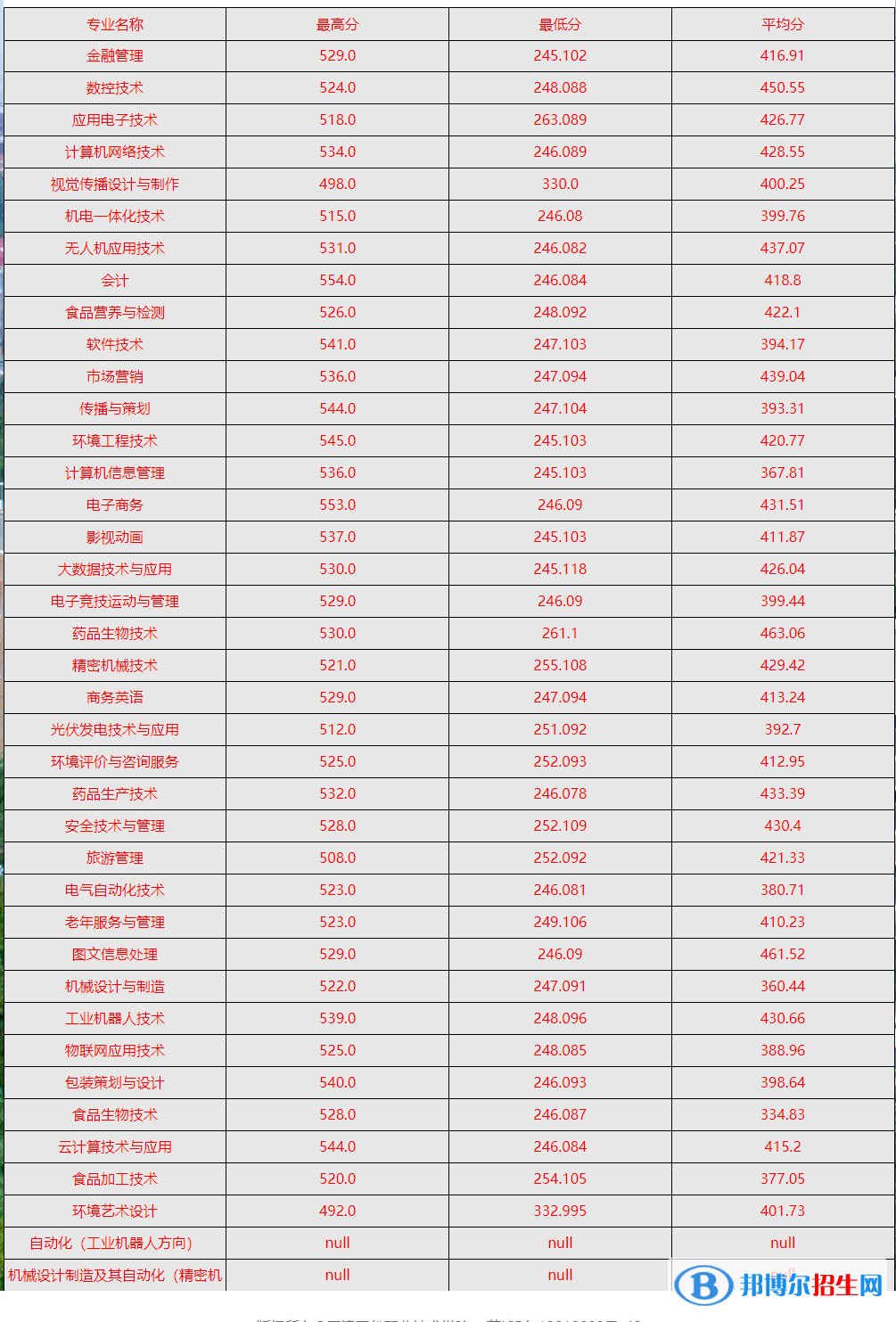 2022天津现代职业技术学院录取分数线一览表（含2020-2021历年）