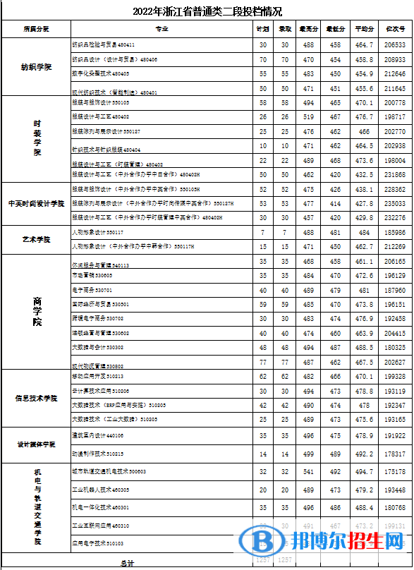 浙江纺织服装职业技术学院2022年各个专业录取分数线汇总