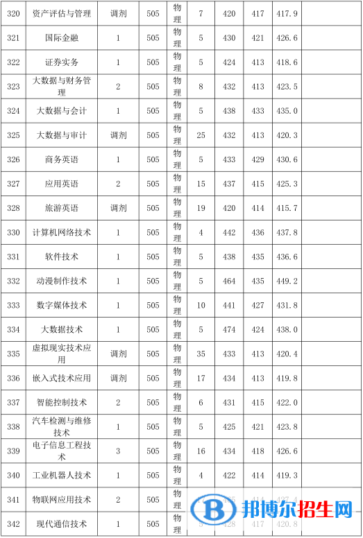 2022广东农工商职业技术学院录取分数线一览表（含2020-2021历年）