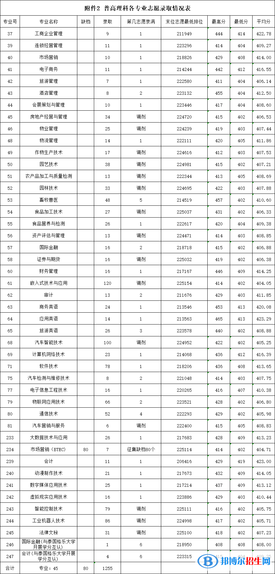 2022广东农工商职业技术学院录取分数线一览表（含2020-2021历年）