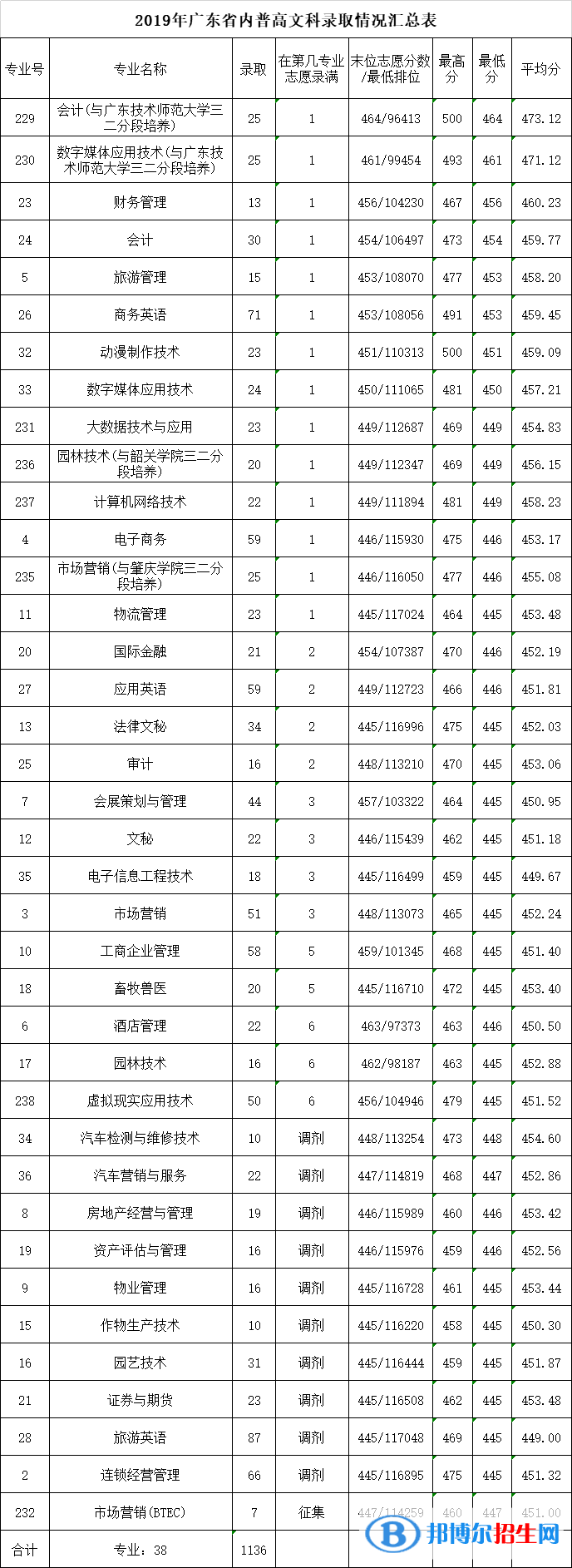 2022广东农工商职业技术学院录取分数线一览表（含2020-2021历年）