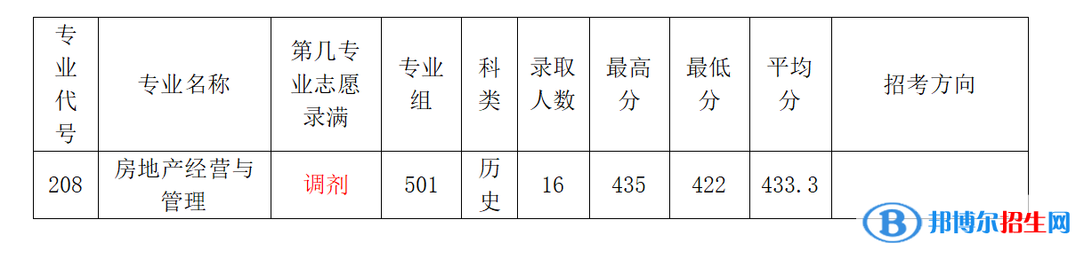 2022广东农工商职业技术学院录取分数线一览表（含2020-2021历年）