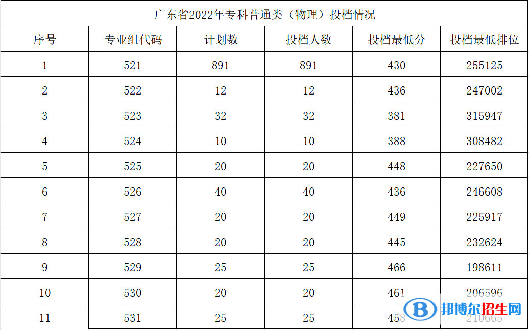 2022广东农工商职业技术学院录取分数线一览表（含2020-2021历年）