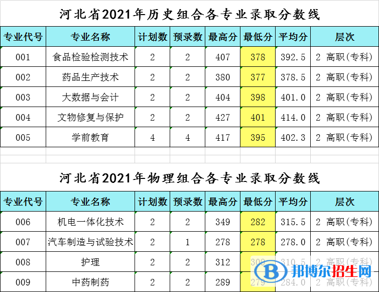 2022莱芜职业技术学院录取分数线一览表（含2020-2021历年）