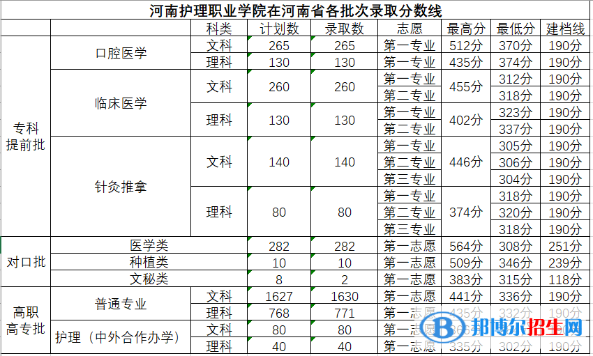 2022河南护理职业学院录取分数线一览表（含2020-2021历年）