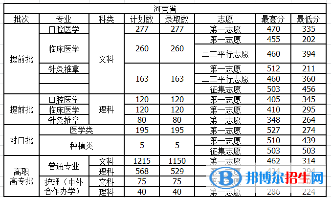 2022河南护理职业学院录取分数线一览表（含2020-2021历年）