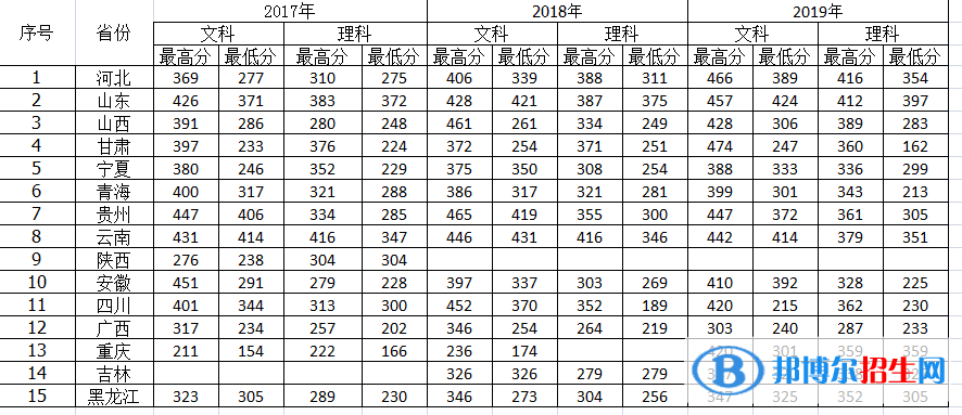 2022河南护理职业学院录取分数线一览表（含2020-2021历年）