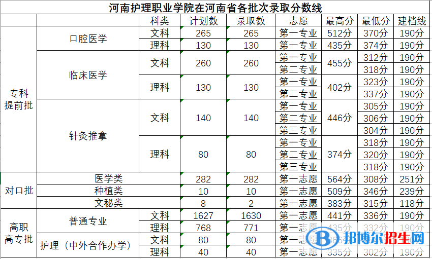 河南护理职业学院2022年各个专业录取分数线汇总