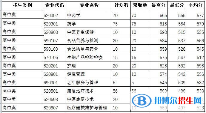 2022福建生物工程职业技术学院录取分数线一览表（含2020-2021历年）