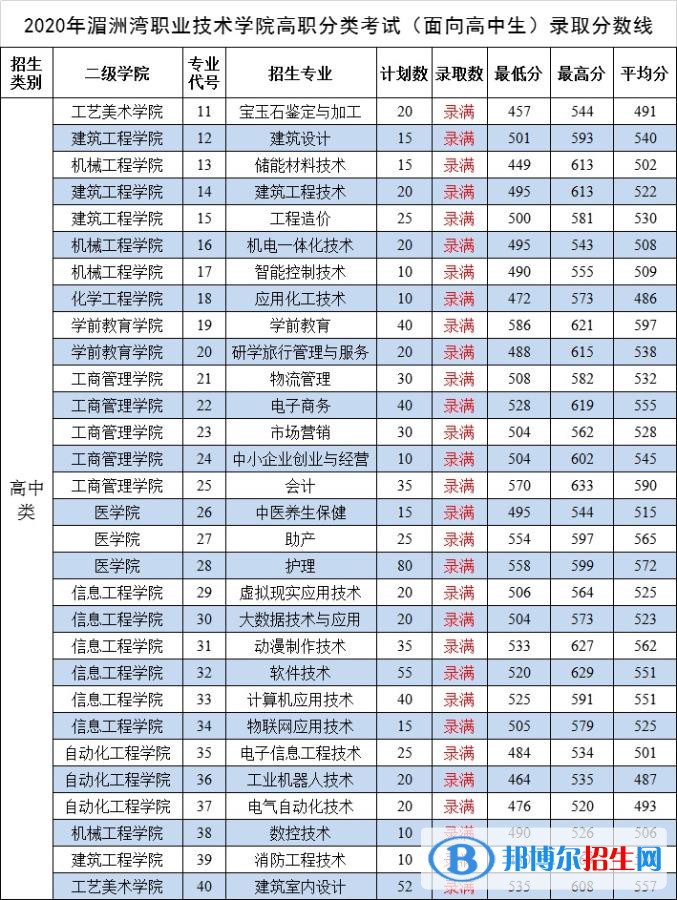 2022湄洲湾职业技术学院录取分数线一览表（含2020-2021历年）