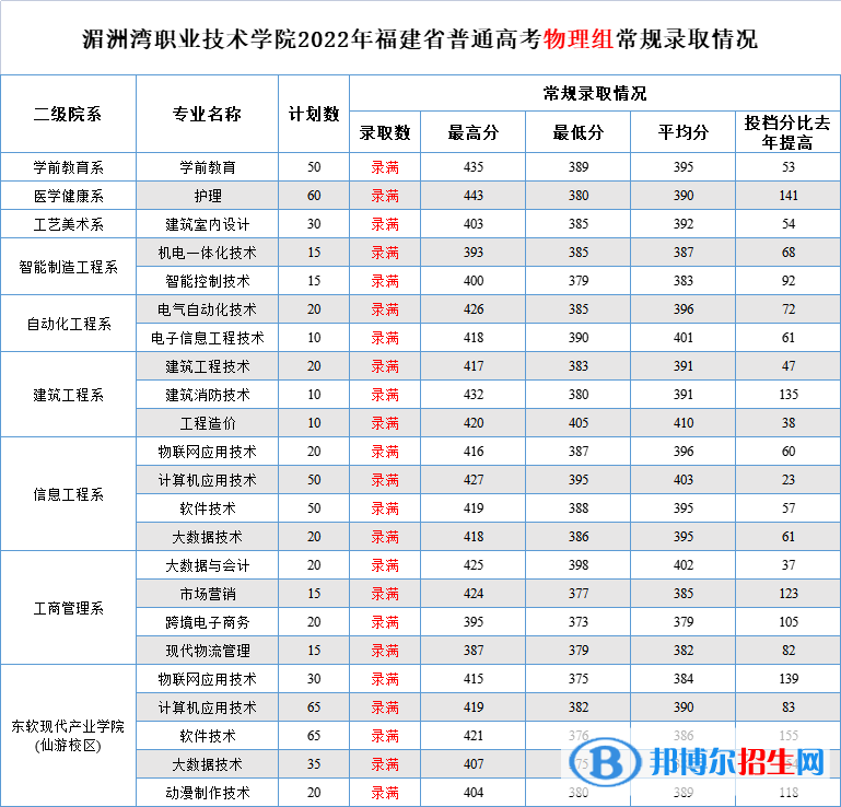 2022湄洲湾职业技术学院录取分数线一览表（含2020-2021历年）