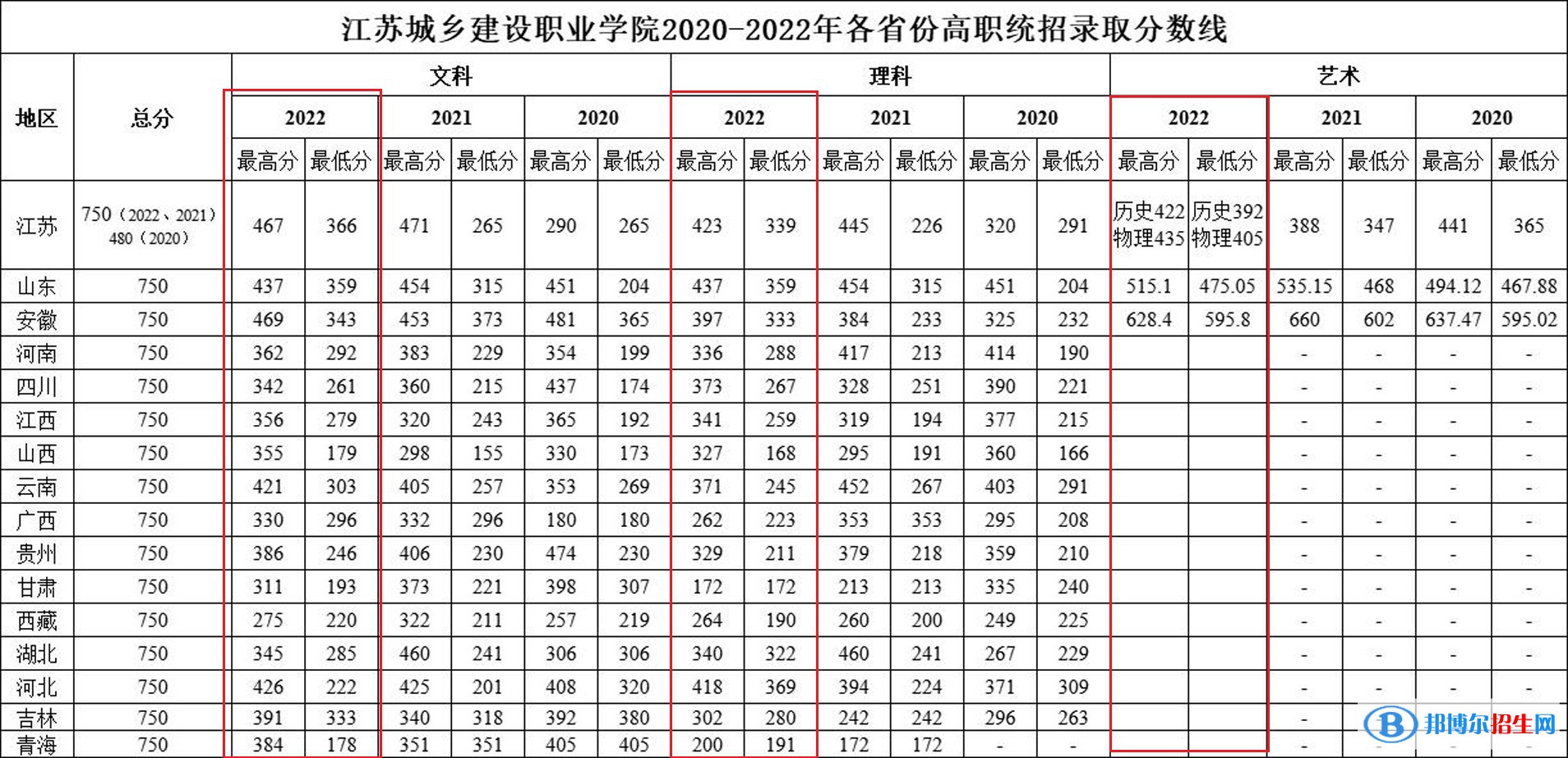 2022江苏城乡建设职业学院录取分数线一览表（含2020-2021历年）