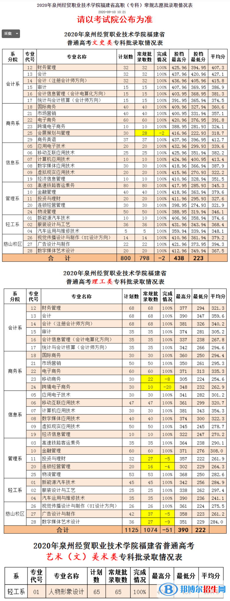 2022泉州经贸职业技术学院录取分数线一览表（含2020-2021历年）