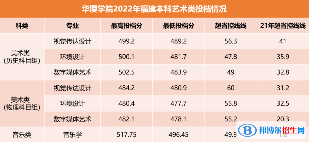 2022厦门华厦学院艺术类录取分数线（含2020-2021历年）