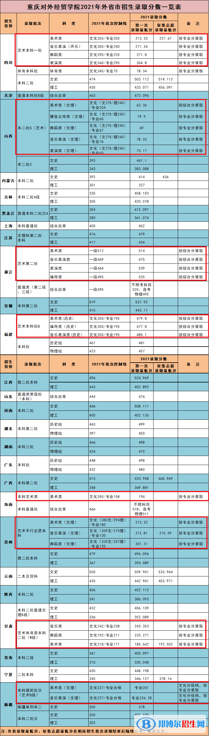 2022重庆对外经贸学院艺术类录取分数线（含2020-2021历年）