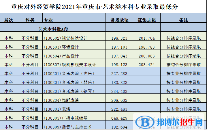 2022重庆对外经贸学院艺术类录取分数线（含2020-2021历年）