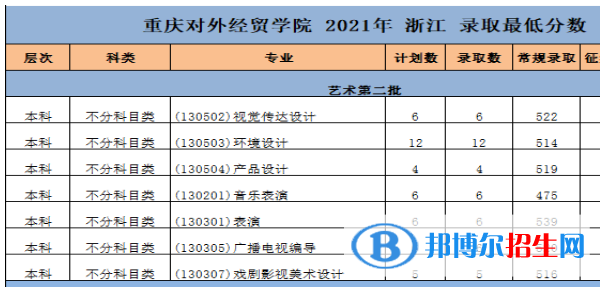 2022重庆对外经贸学院艺术类录取分数线（含2020-2021历年）