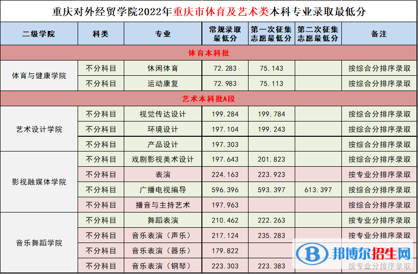 2022重庆对外经贸学院艺术类录取分数线（含2020-2021历年）