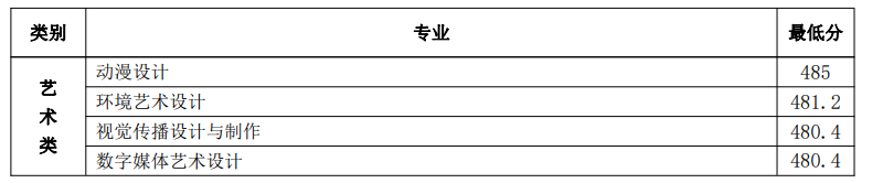 2022日照职业技术学院艺术类录取分数线（含2020-2021历年）