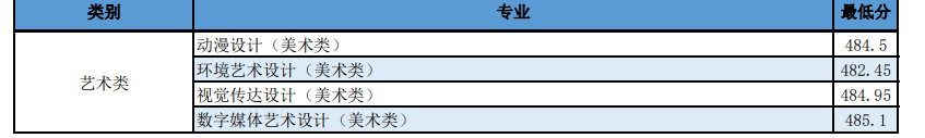 2022日照职业技术学院艺术类录取分数线（含2020-2021历年）