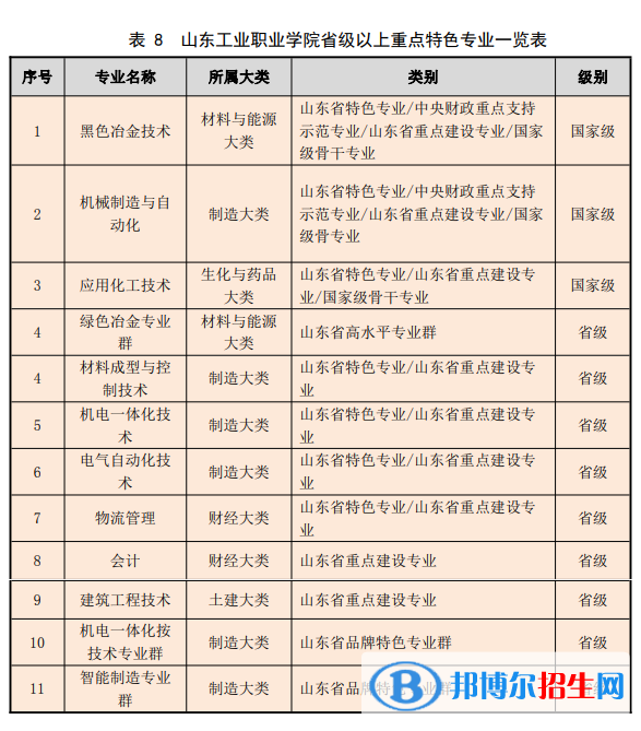 山东工业职业学院是公办还是民办大学（山东省本、专科院校名单）