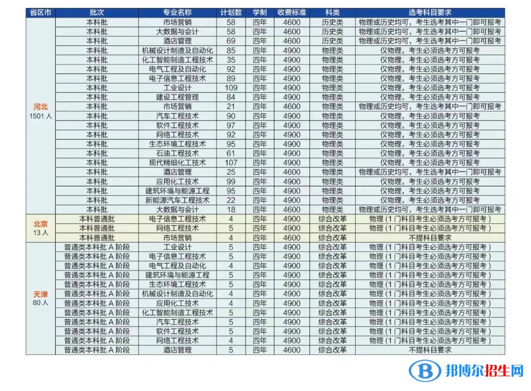 河北石油职业技术大学是公办还是民办大学？各专业学费收费标准