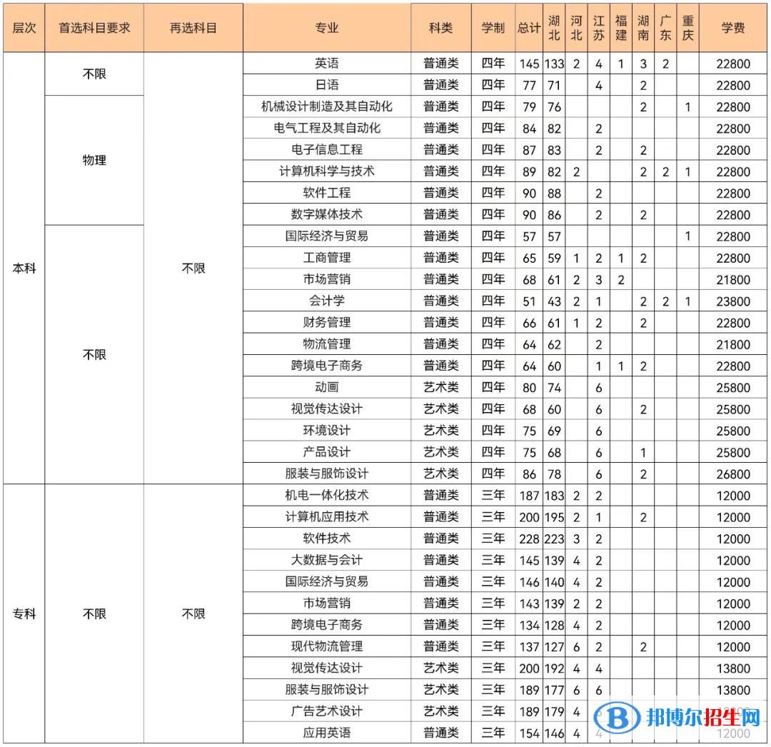 武汉纺织大学外经贸学院是公办还是民办大学(附2022学费收费标准)