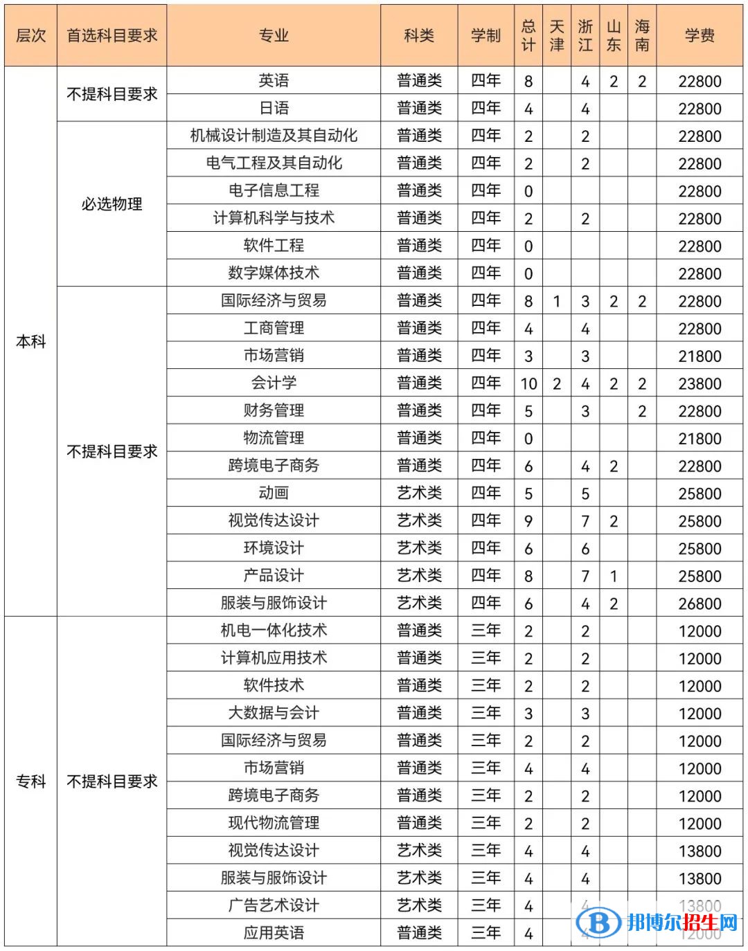 武汉纺织大学外经贸学院是公办还是民办大学(附2022学费收费标准)