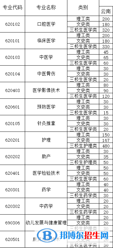 昆明卫生职业学院是公办还是民办？（附各专业学费收费标准）