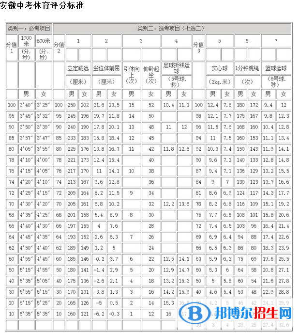 2023年巢湖中考体育考试科目和评分标准规定